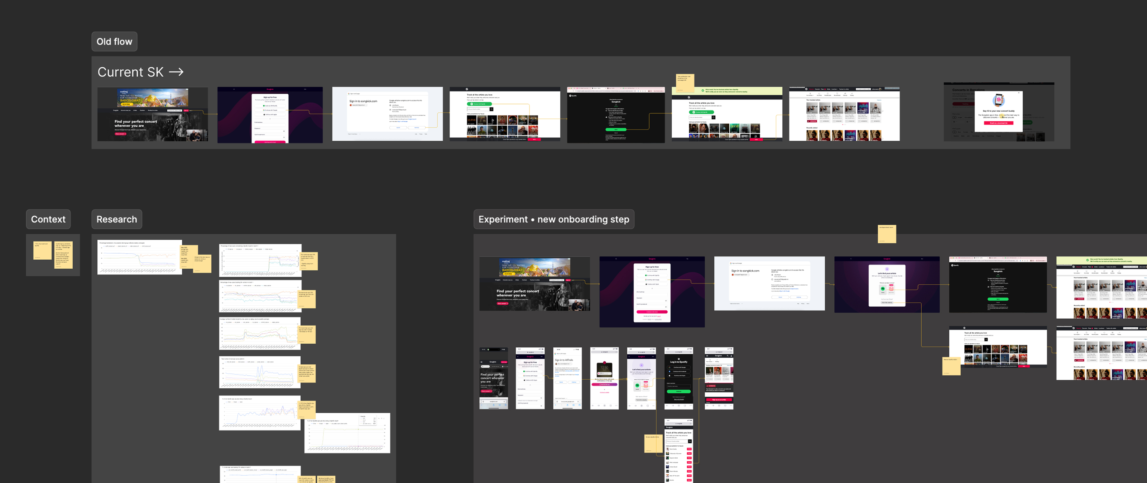 Figma screenshot showing the current flow, various data graphs and Experiment designs.