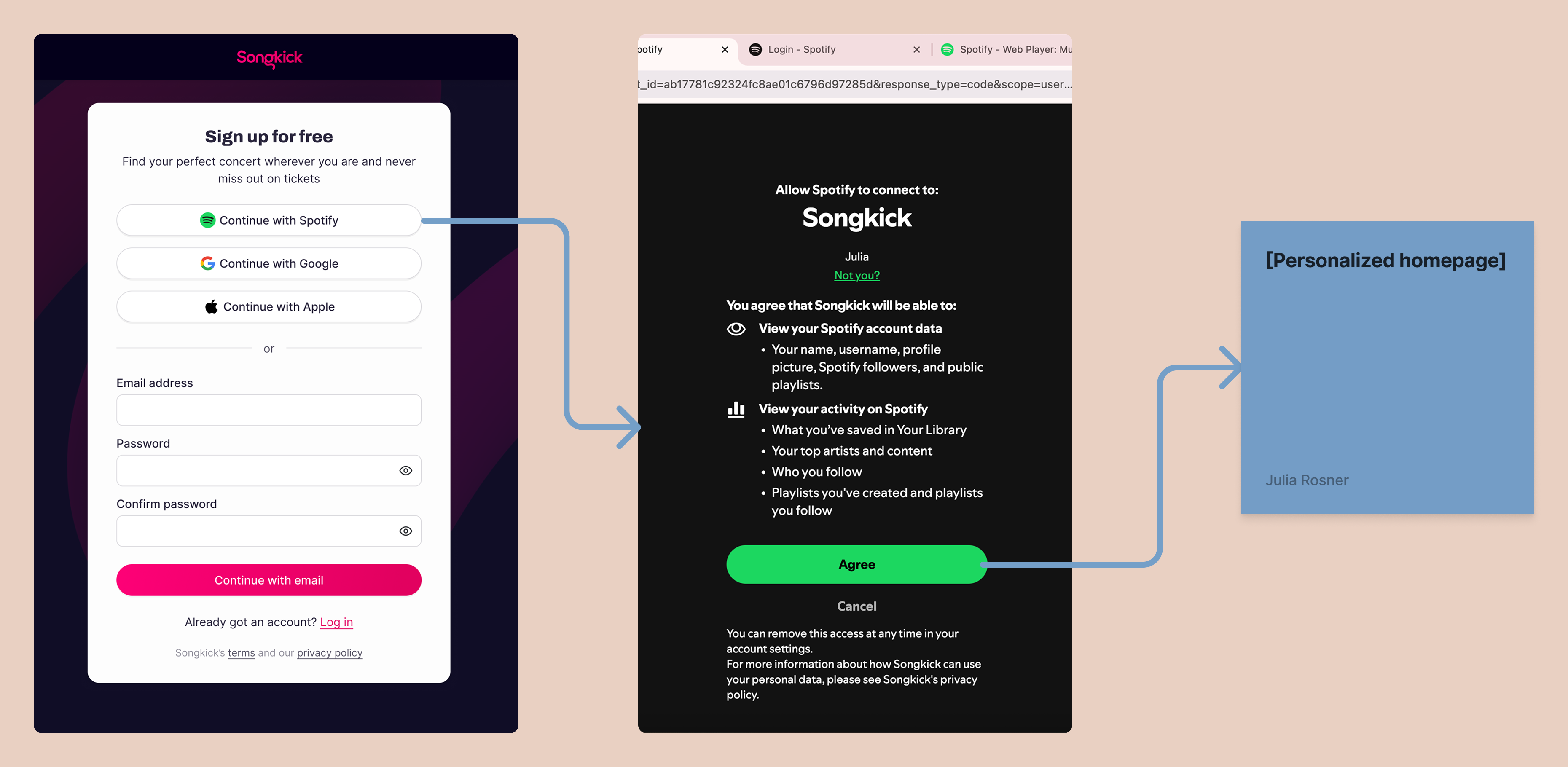 Flow diagram showing Spotify sign-up completing authentication and artist tracking in a single step