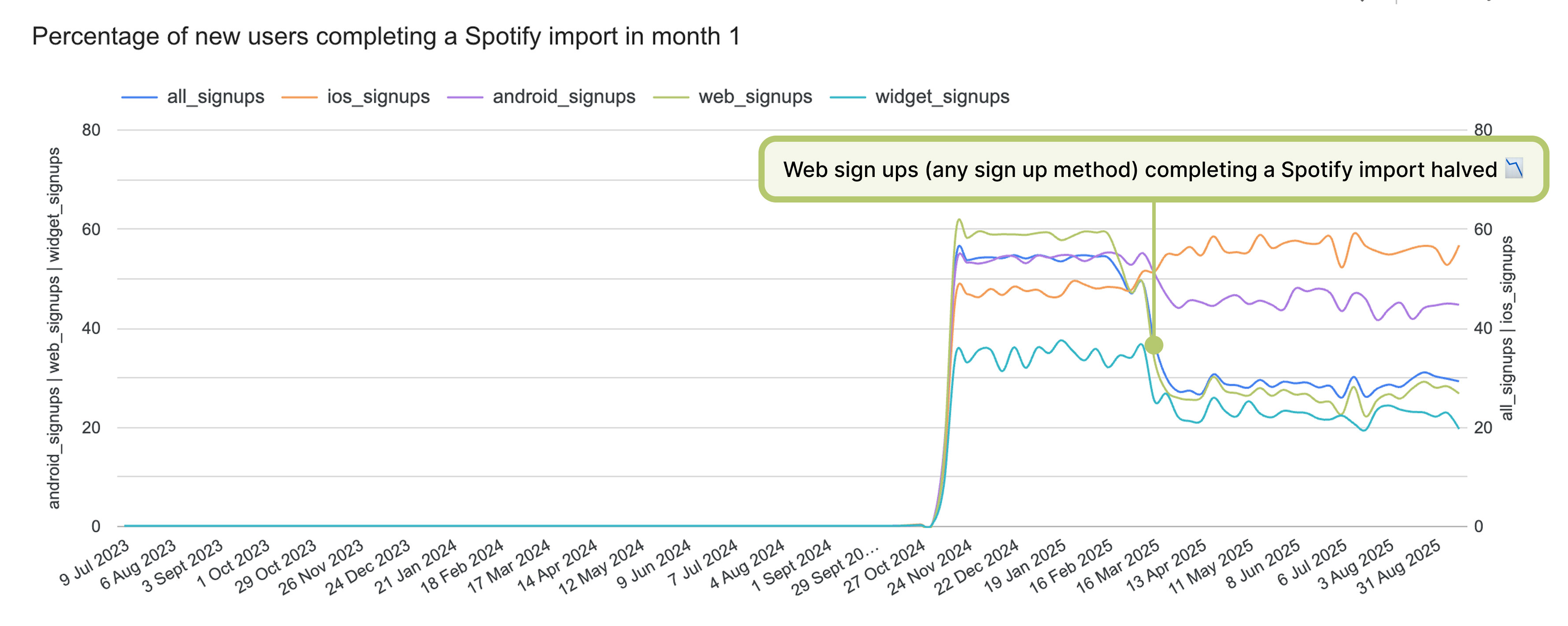 Chart showing decline in Spotify connection completions after Google and Apple sign-up were added