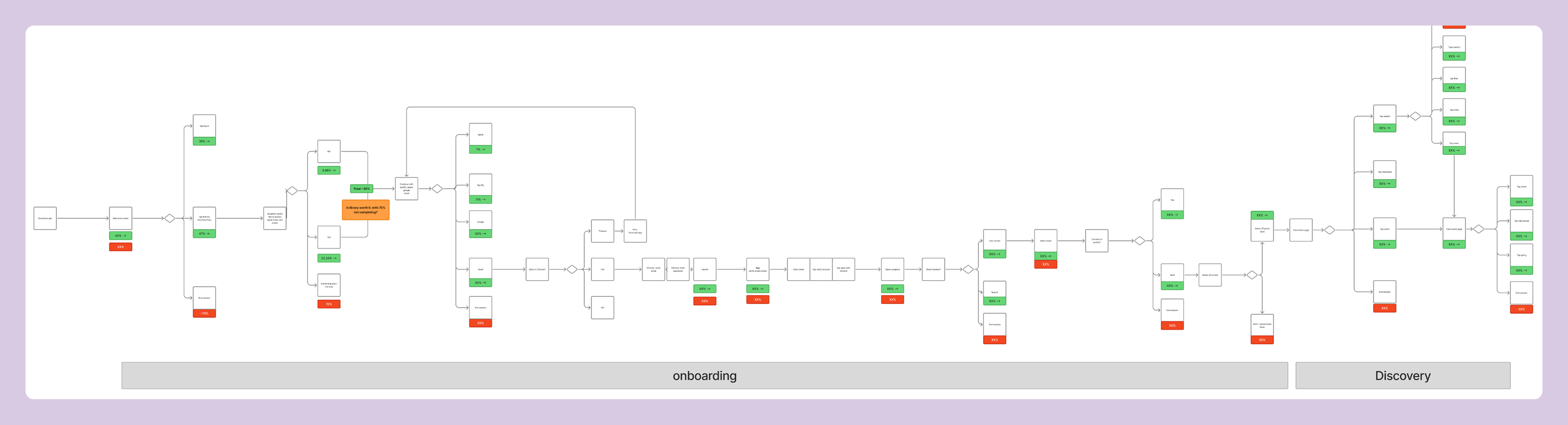 Flow diagram of the original Songkick onboarding flow showing a lengthy multi-step process with significant drop-off